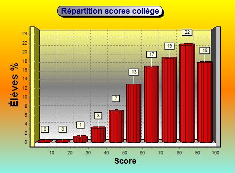 scores college 2002-2009
